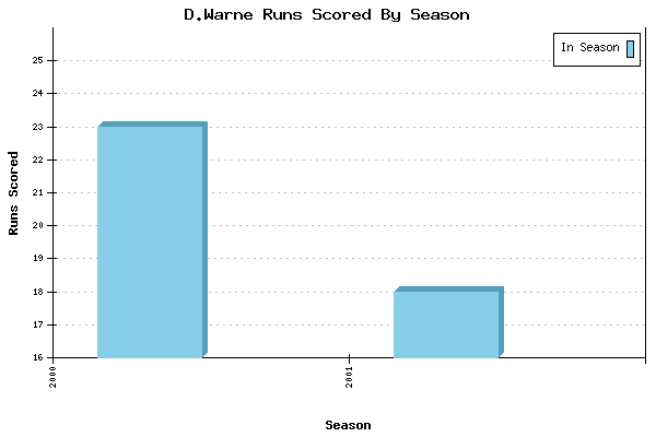 Runs per Season Chart for D.Warne