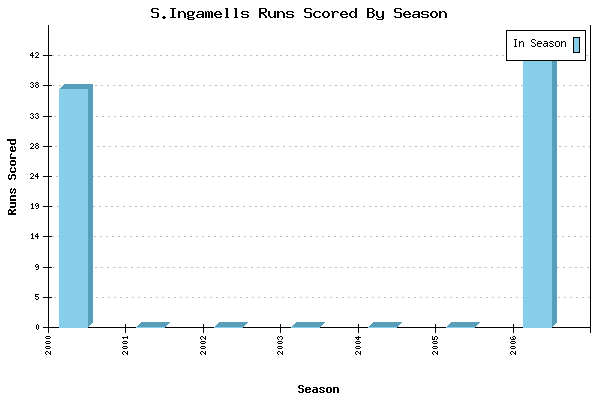 Runs per Season Chart for S.Ingamells