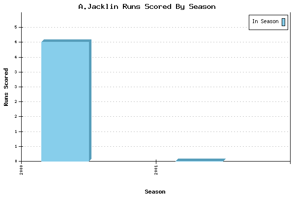 Runs per Season Chart for A.Jacklin