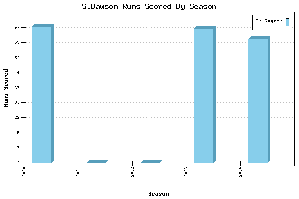 Runs per Season Chart for S.Dawson