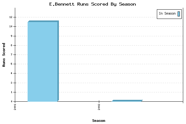 Runs per Season Chart for E.Bennett