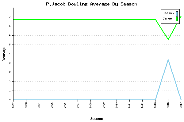 Bowling Average by Season for P.Jacob