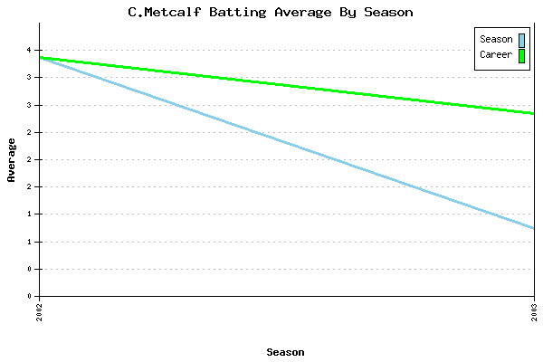 Batting Average Graph for C.Metcalf