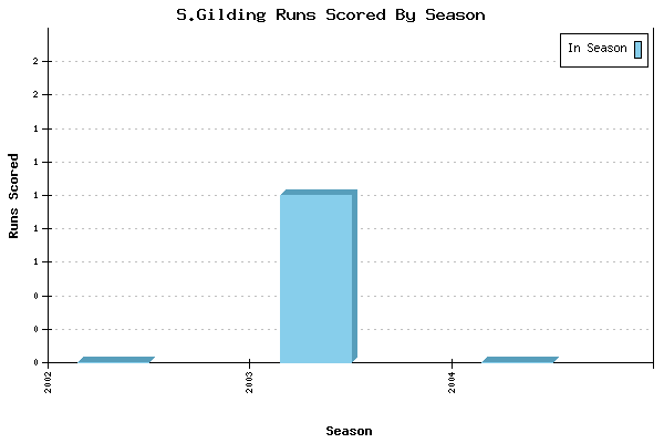 Runs per Season Chart for S.Gilding