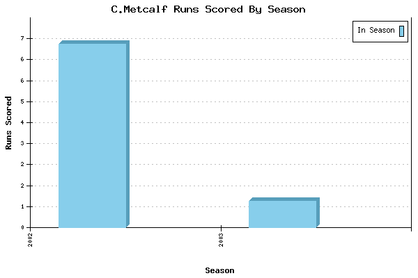 Runs per Season Chart for C.Metcalf