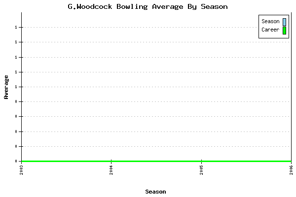 Bowling Average by Season for G.Woodcock