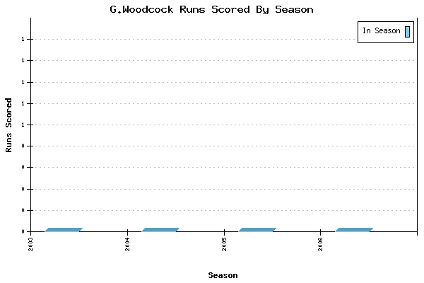 Runs per Season Chart for G.Woodcock