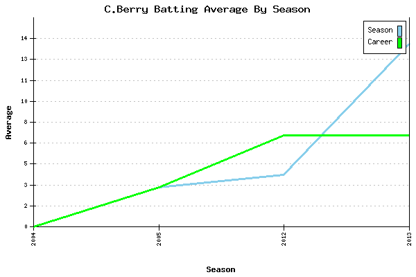 Batting Average Graph for C.Berry