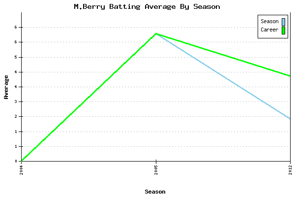 Batting Average Graph for M.Berry