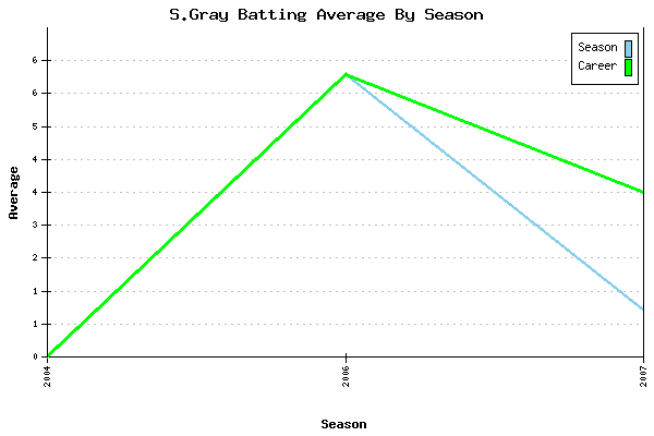 Batting Average Graph for S.Gray