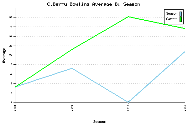 Bowling Average by Season for C.Berry