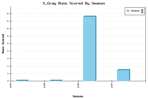 Runs per Season Chart for S.Gray