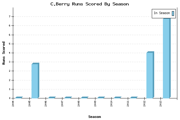 Runs per Season Chart for C.Berry