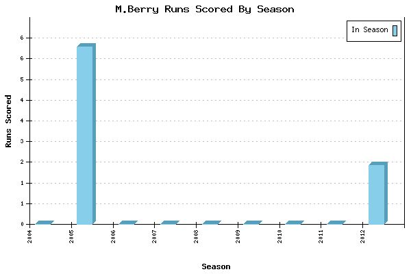 Runs per Season Chart for M.Berry