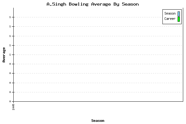 Bowling Average by Season for A.Singh