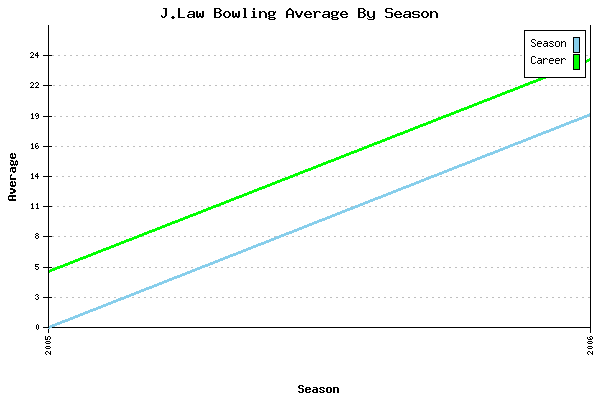 Bowling Average by Season for J.Law