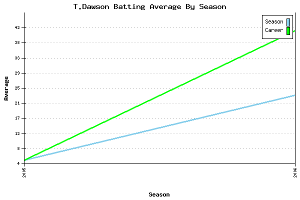 Batting Average Graph for T.Dawson
