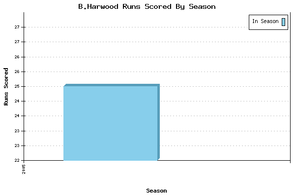 Runs per Season Chart for B.Harwood