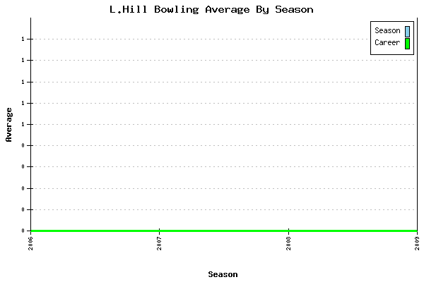 Bowling Average by Season for L.Hill