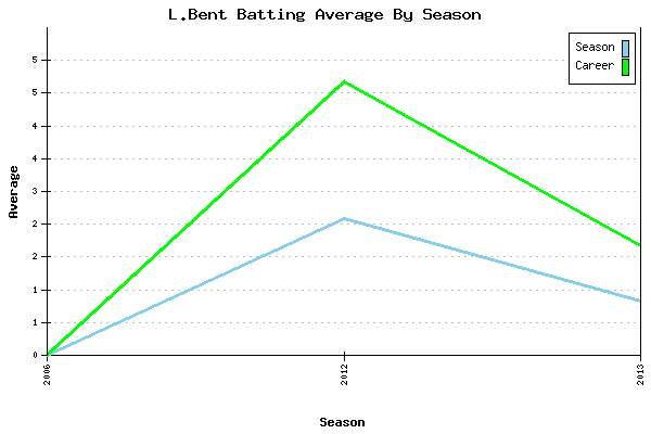 Batting Average Graph for L.Bent