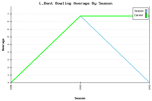 Bowling Average by Season for L.Bent