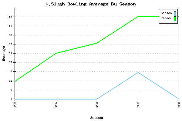 Bowling Average by Season for K.Singh