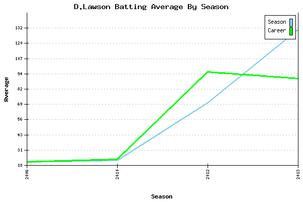Batting Average Graph for D.Lawson