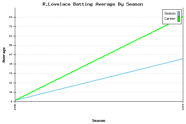 Batting Average Graph for R.Lovelace
