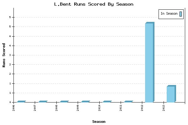 Runs per Season Chart for L.Bent