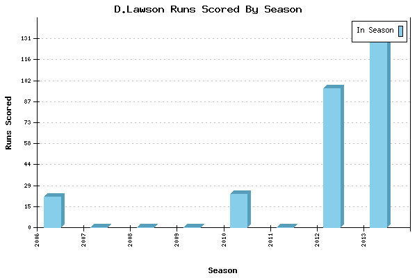 Runs per Season Chart for D.Lawson