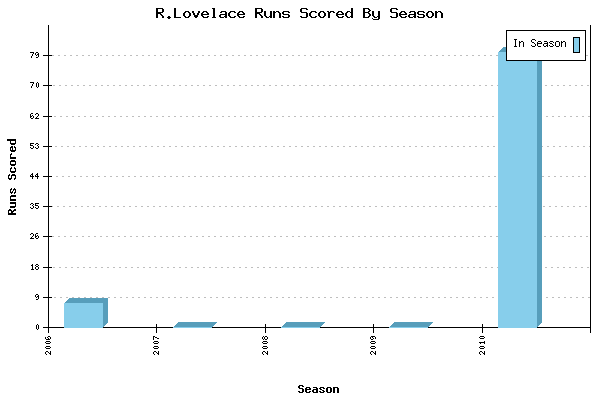 Runs per Season Chart for R.Lovelace
