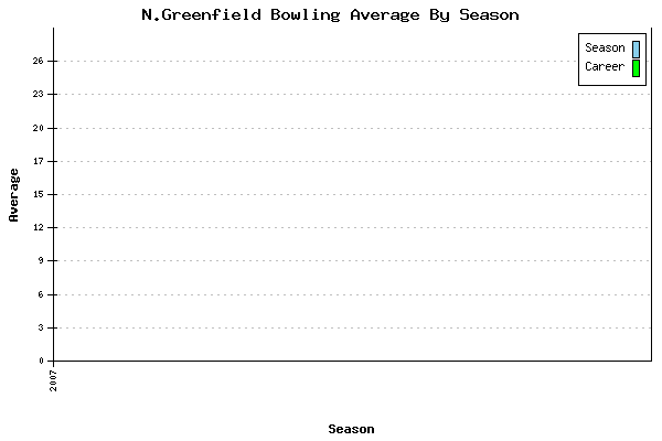 Bowling Average by Season for N.Greenfield