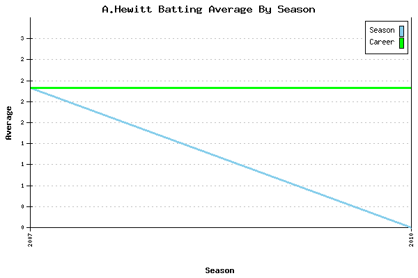 Batting Average Graph for A.Hewitt