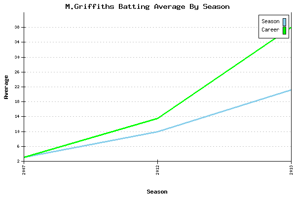 Batting Average Graph for M.Griffiths