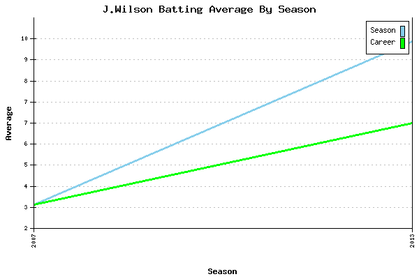 Batting Average Graph for J.Wilson
