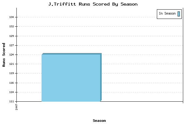 Runs per Season Chart for J.Triffitt