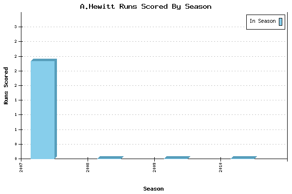Runs per Season Chart for A.Hewitt