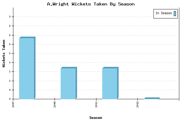 Wickets Taken per Season for A.Wright