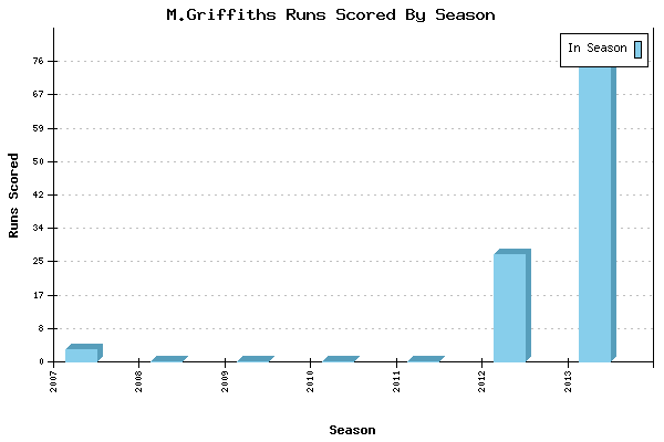 Runs per Season Chart for M.Griffiths