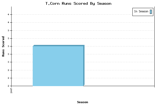 Runs per Season Chart for T.Corn