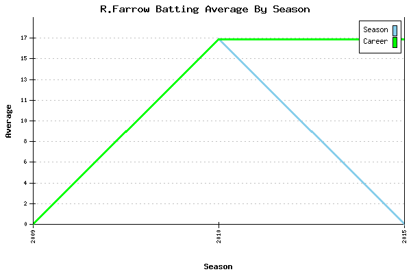 Batting Average Graph for R.Farrow