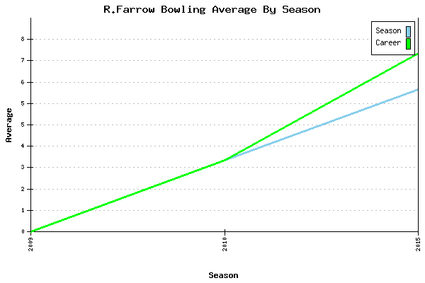 Bowling Average by Season for R.Farrow