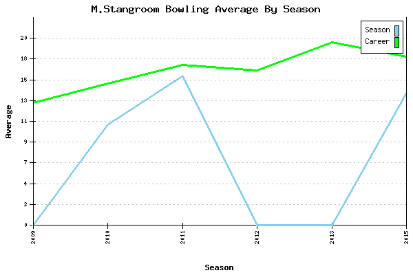 Bowling Average by Season for M.Stangroom
