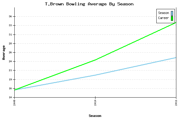 Bowling Average by Season for T.Brown