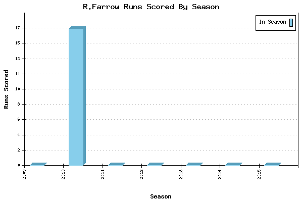 Runs per Season Chart for R.Farrow