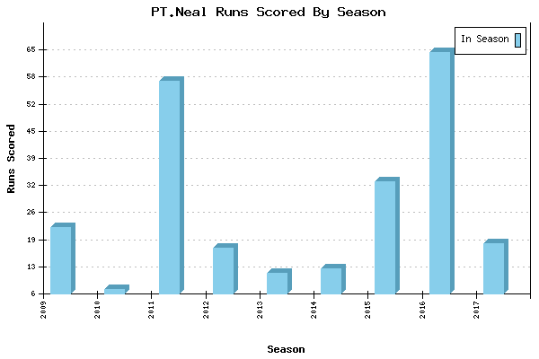 Runs per Season Chart for PT.Neal