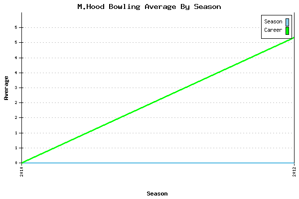 Bowling Average by Season for M.Hood