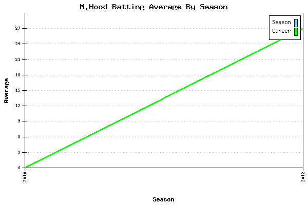 Batting Average Graph for M.Hood