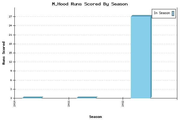Runs per Season Chart for M.Hood
