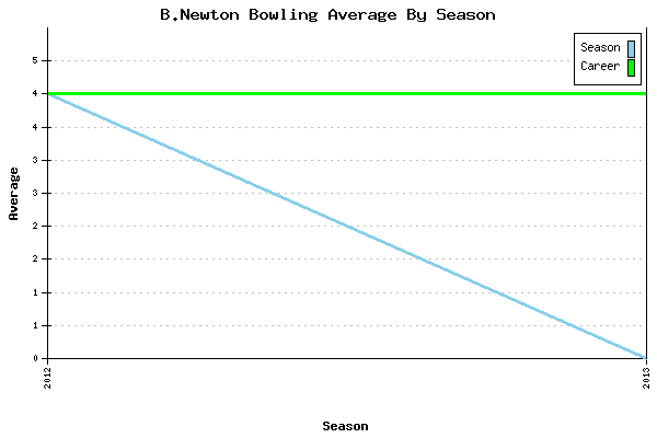 Bowling Average by Season for B.Newton